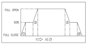 2-Stage Operation